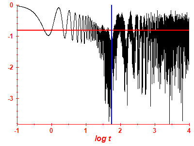 Survival probability log